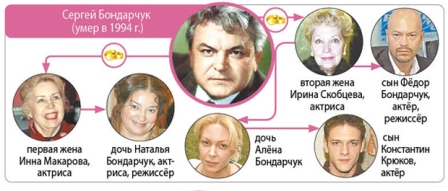 В кинотеатре «Берёзка» пройдёт творческий вечер династии Бондарчук