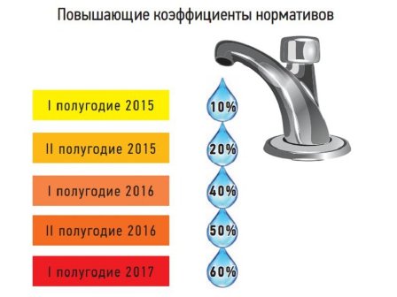 Почём нынче в Москве водичка?